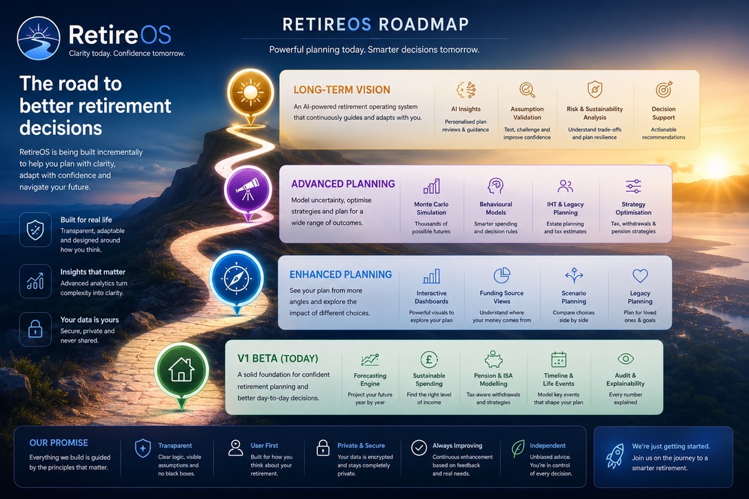 RetireOS roadmap graphic showing V1 beta, enhanced planning, future planning and future vision
